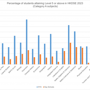 2023 HKDSE Examination Results