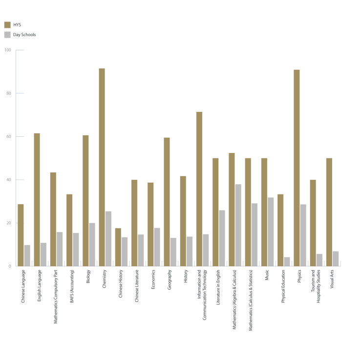 HKDSE_result_after_appeal_12_Aug_2026_Chart